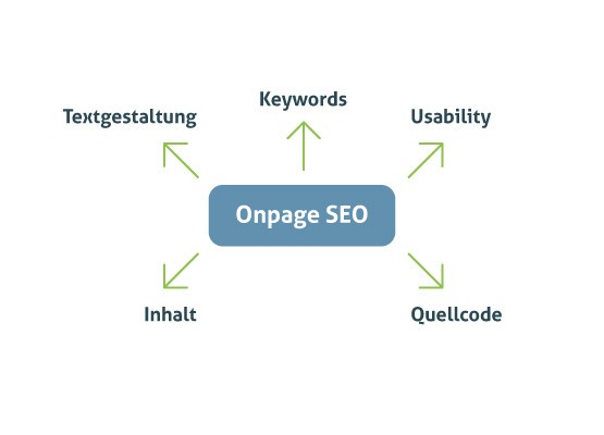 Onpage