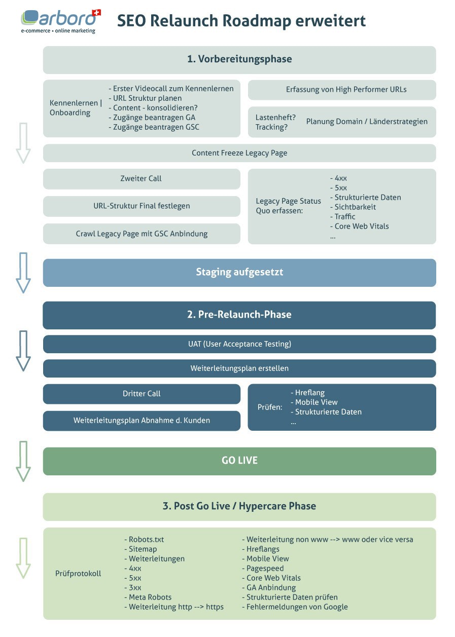 SEO Relaunch Roadmap erweitert SEO Relaunch Roadmap erweitert
