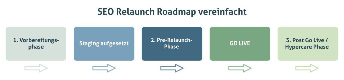 SEO Relaunch Roadmap vereinfacht SEO Relaunch Roadmap vereinfacht